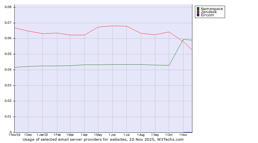 Historical trends in the usage of Namespace vs. Zendesk vs. Eircom