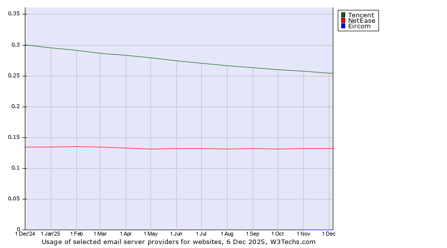 Historical trends in the usage of Tencent vs. NetEase vs. Eircom