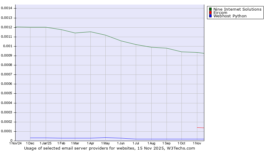 Historical trends in the usage of Nine Internet Solutions vs. Eircom vs. Webhost Python