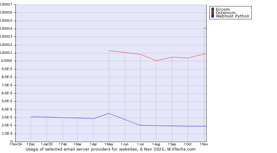 Historical trends in the usage of Eircom vs. Octenium vs. Webhost Python
