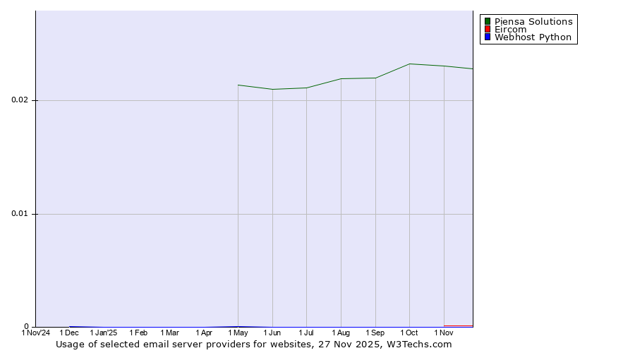Historical trends in the usage of Piensa Solutions vs. Eircom vs. Webhost Python