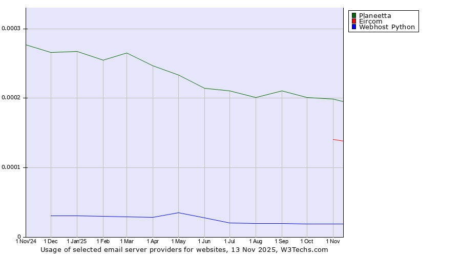 Historical trends in the usage of Planeetta vs. Eircom vs. Webhost Python