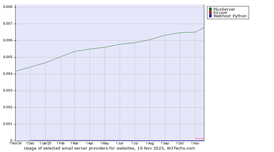 Historical trends in the usage of PlusServer vs. Eircom vs. Webhost Python