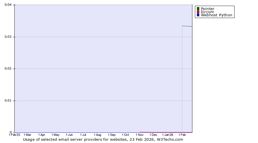 Historical trends in the usage of Pointer vs. Eircom vs. Webhost Python