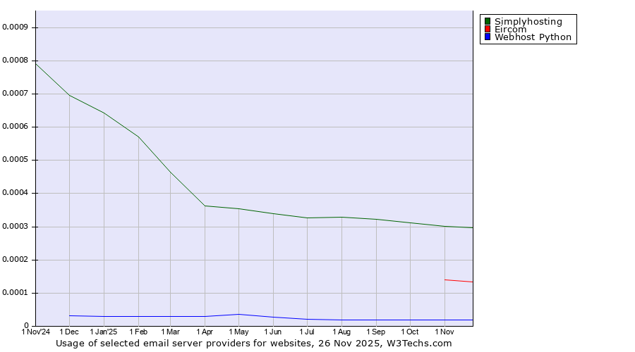 Historical trends in the usage of Simplyhosting vs. Eircom vs. Webhost Python