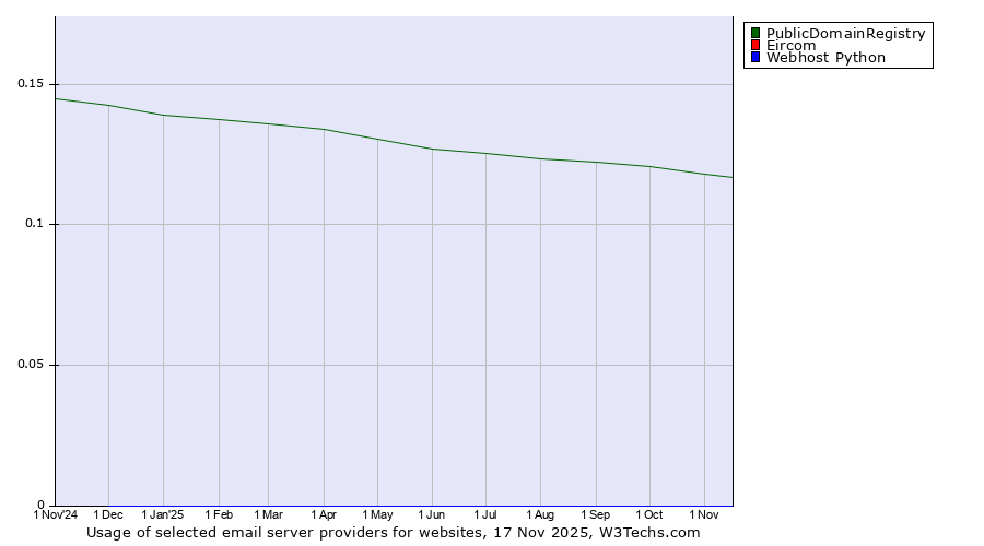 Historical trends in the usage of PublicDomainRegistry vs. Eircom vs. Webhost Python