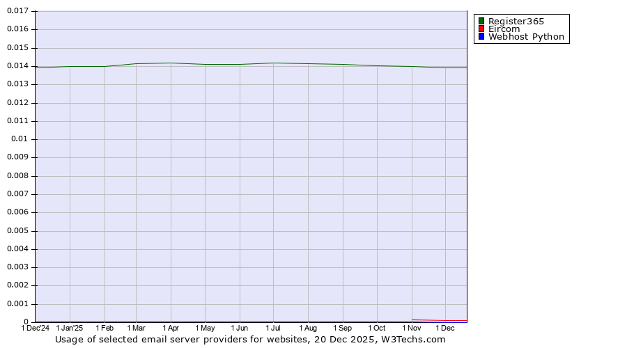Historical trends in the usage of Register365 vs. Eircom vs. Webhost Python