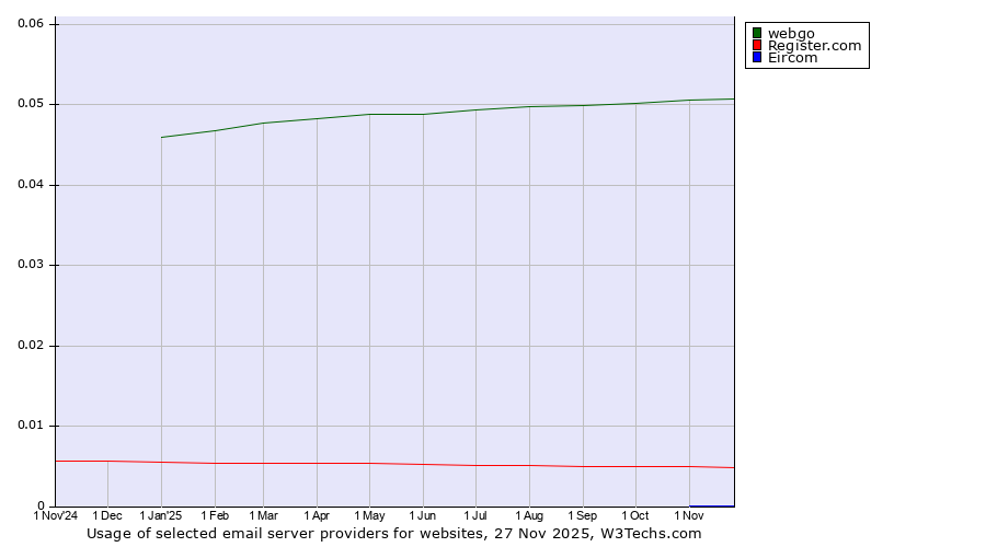 Historical trends in the usage of webgo vs. Register.com vs. Eircom