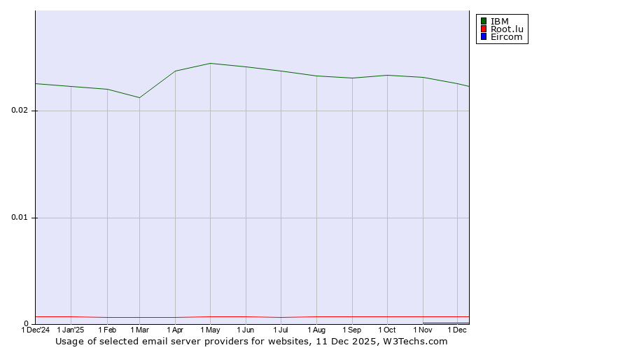 Historical trends in the usage of IBM vs. Root.lu vs. Eircom