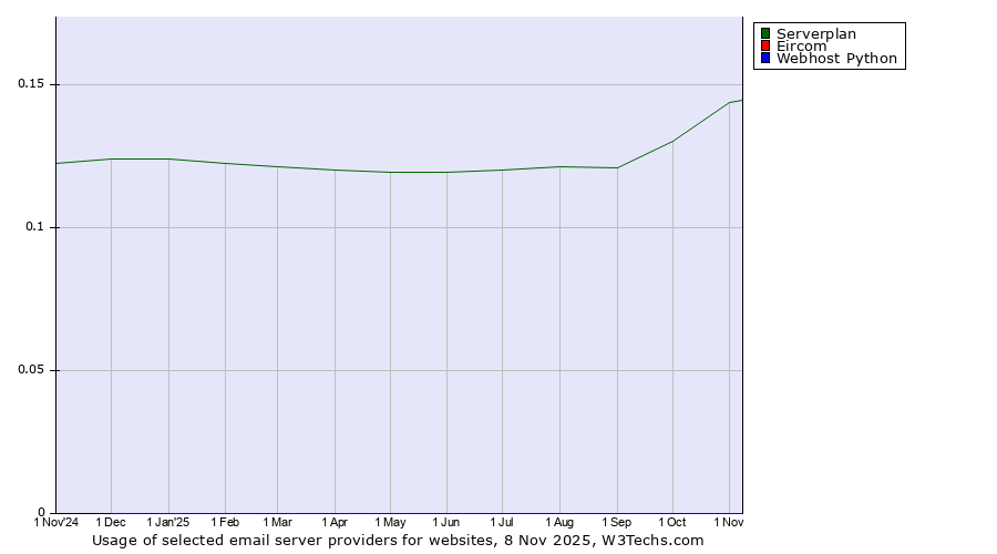 Historical trends in the usage of Serverplan vs. Eircom vs. Webhost Python