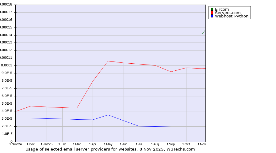 Historical trends in the usage of Eircom vs. Servers.com vs. Webhost Python