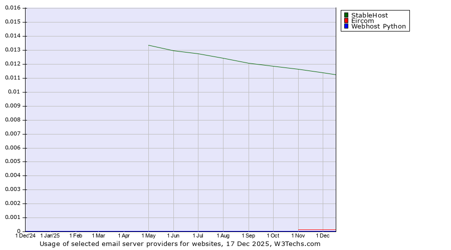 Historical trends in the usage of StableHost vs. Eircom vs. Webhost Python