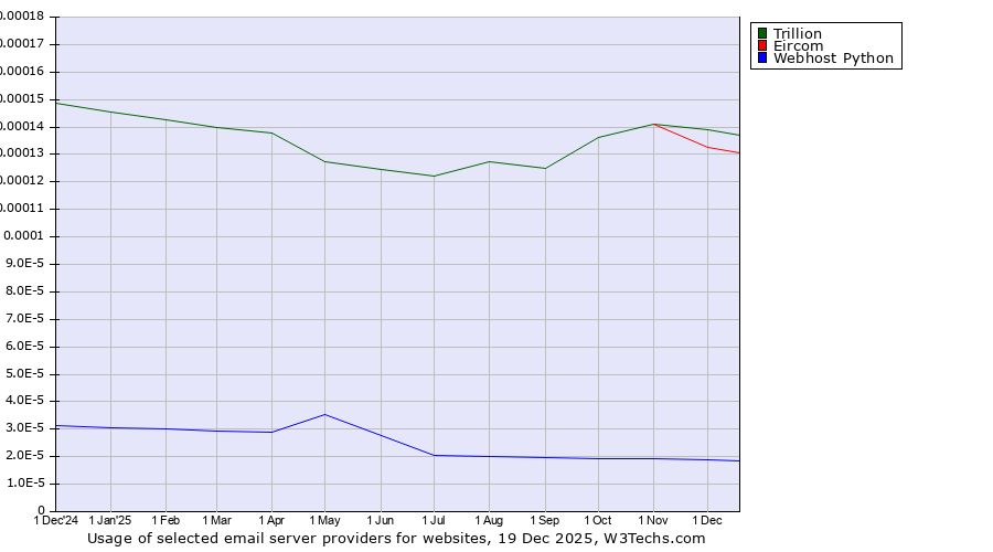 Historical trends in the usage of Trillion vs. Eircom vs. Webhost Python