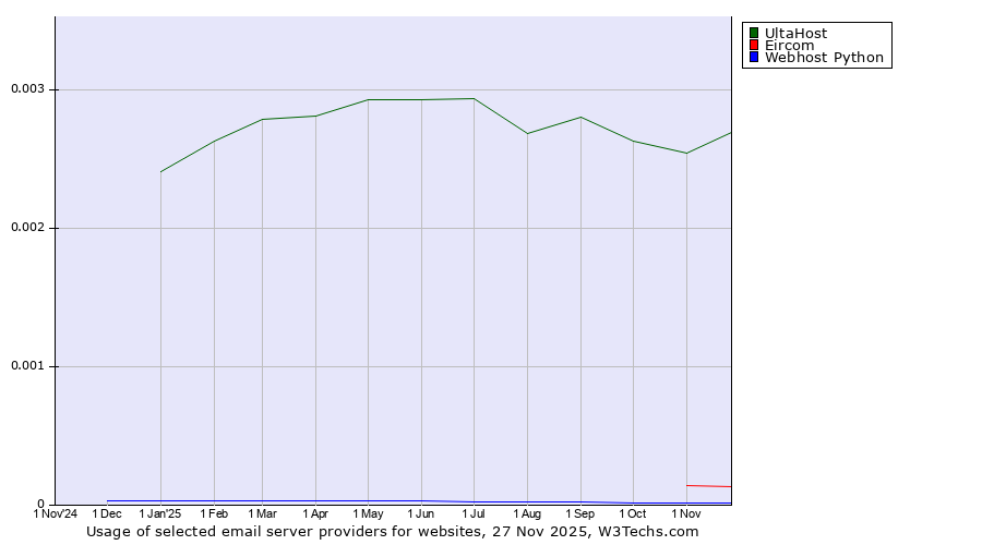 Historical trends in the usage of UltaHost vs. Eircom vs. Webhost Python
