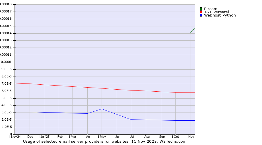 Historical trends in the usage of Eircom vs. 1&1 Versatel vs. Webhost Python