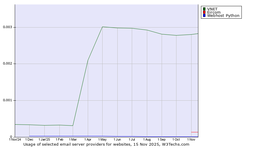 Historical trends in the usage of VNET vs. Eircom vs. Webhost Python
