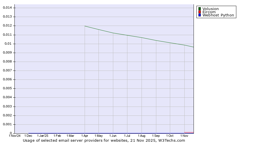 Historical trends in the usage of Volusion vs. Eircom vs. Webhost Python