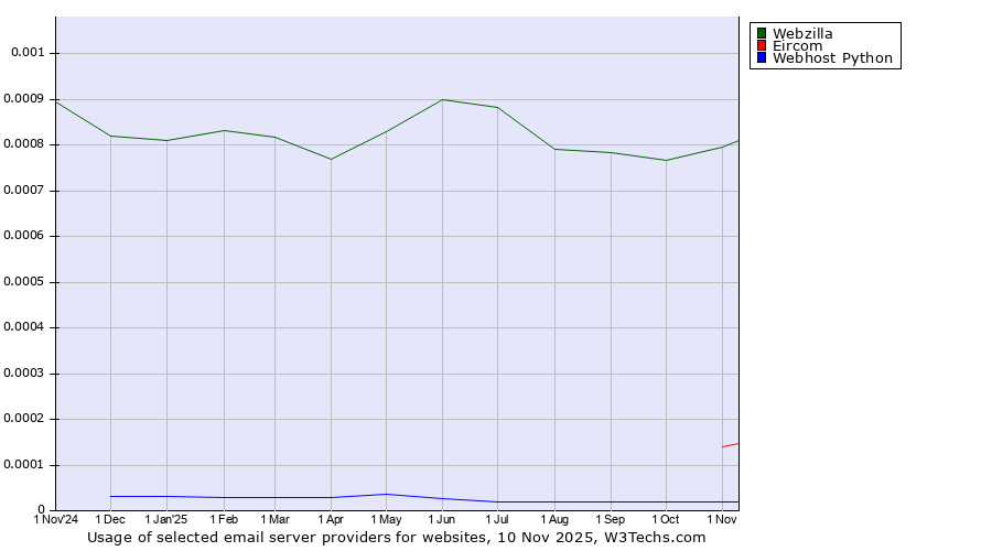 Historical trends in the usage of Webzilla vs. Eircom vs. Webhost Python