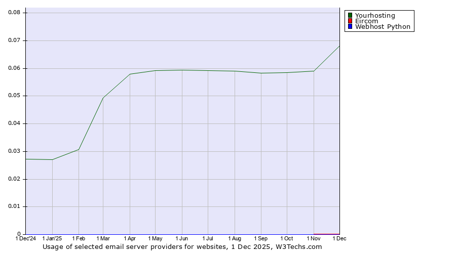 Historical trends in the usage of Yourhosting vs. Eircom vs. Webhost Python