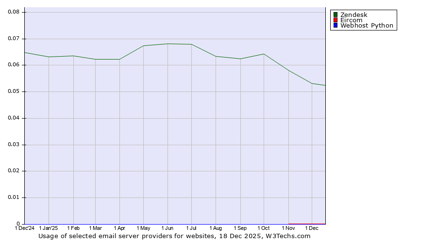 Historical trends in the usage of Zendesk vs. Eircom vs. Webhost Python