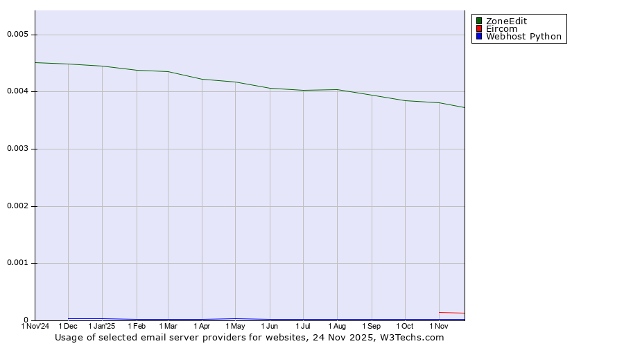 Historical trends in the usage of ZoneEdit vs. Eircom vs. Webhost Python