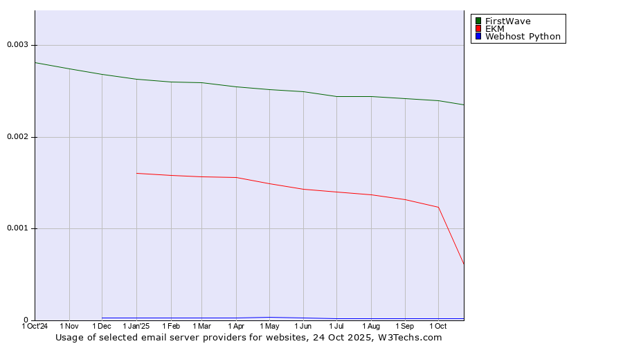 Historical trends in the usage of FirstWave vs. EKM vs. Webhost Python