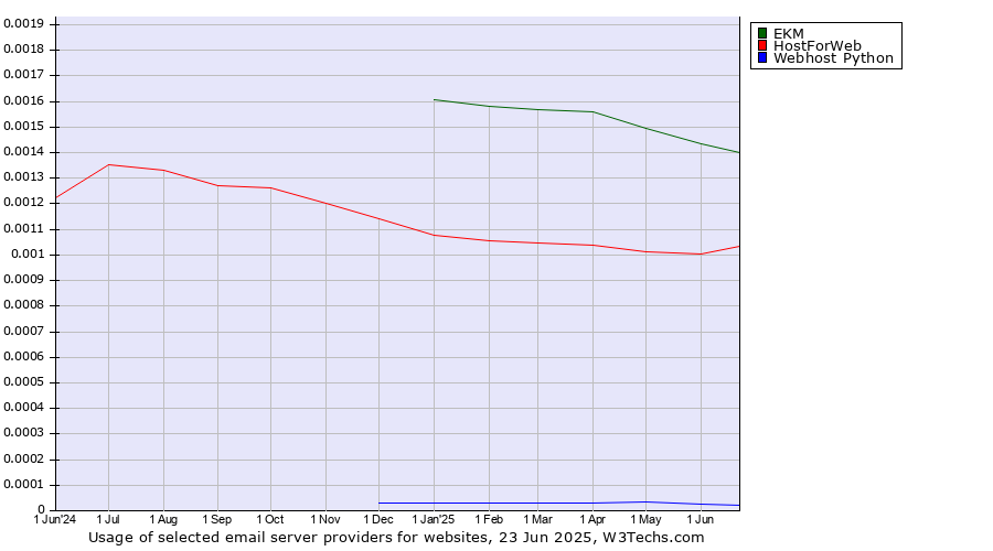 Historical trends in the usage of EKM vs. HostForWeb vs. Webhost Python