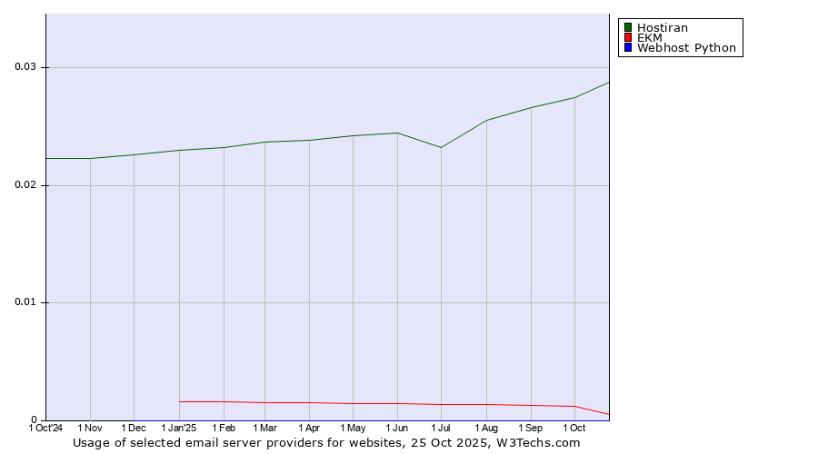 Historical trends in the usage of Hostiran vs. EKM vs. Webhost Python