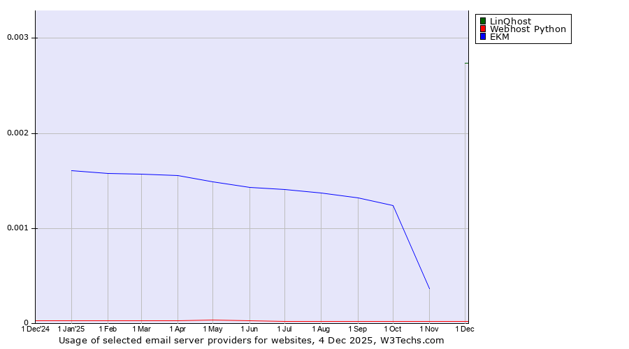 Historical trends in the usage of LinQhost vs. Webhost Python vs. EKM