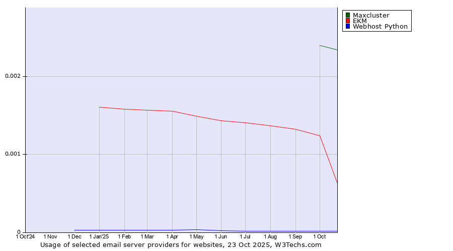 Historical trends in the usage of Maxcluster vs. EKM vs. Webhost Python
