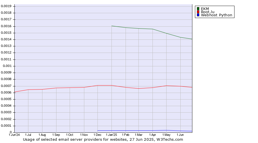 Historical trends in the usage of EKM vs. Root.lu vs. Webhost Python