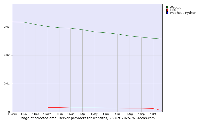 Historical trends in the usage of Web.com vs. EKM vs. Webhost Python
