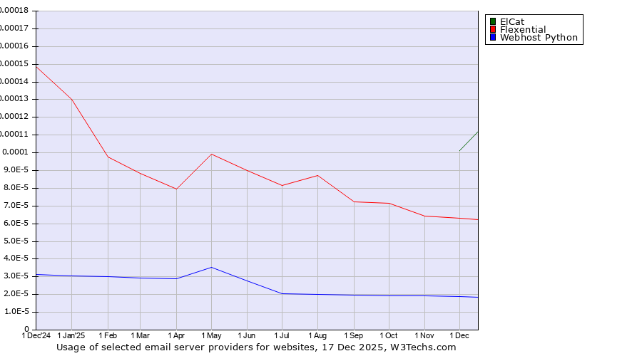 Historical trends in the usage of ElCat vs. Flexential vs. Webhost Python
