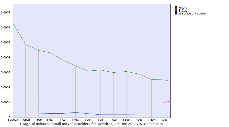 Historical trends in the usage of Nova vs. ElCat vs. Webhost Python