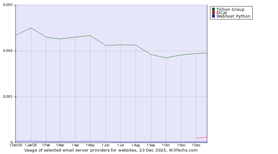 Historical trends in the usage of Trillion Group vs. ElCat vs. Webhost Python
