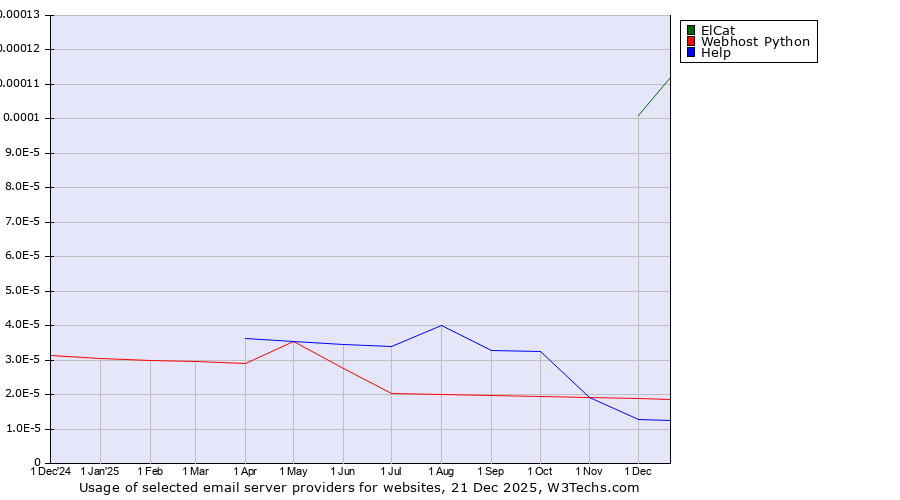 Historical trends in the usage of ElCat vs. Webhost Python vs. Help