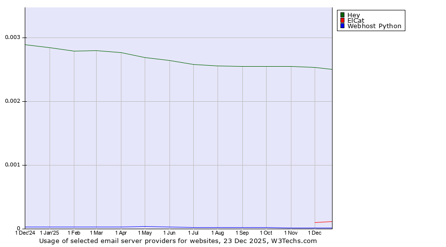 Historical trends in the usage of Hey vs. ElCat vs. Webhost Python