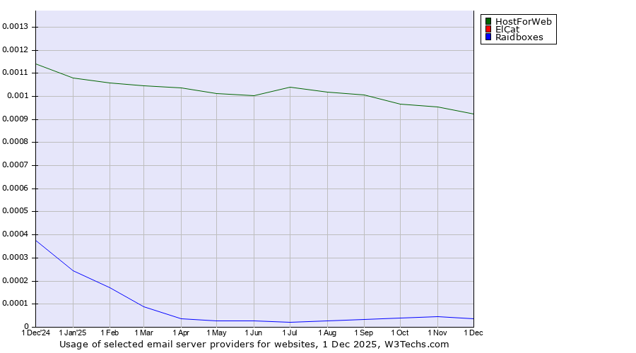 Historical trends in the usage of HostForWeb vs. ElCat vs. Raidboxes