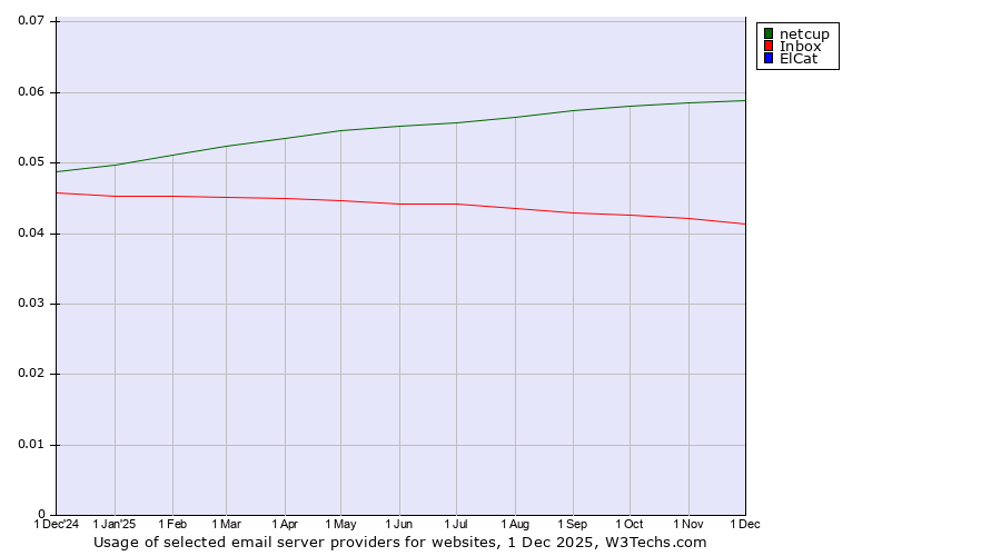 Historical trends in the usage of netcup vs. Inbox vs. ElCat