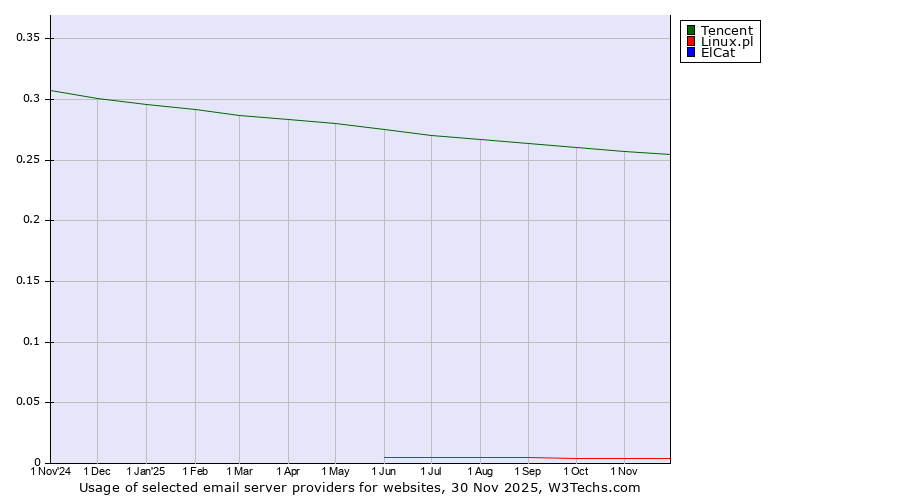 Historical trends in the usage of Tencent vs. Linux.pl vs. ElCat