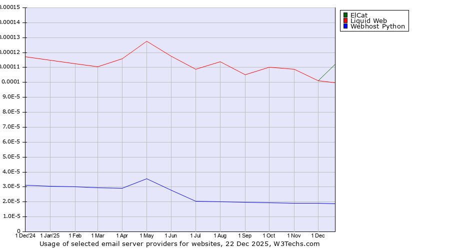 Historical trends in the usage of ElCat vs. Liquid Web vs. Webhost Python