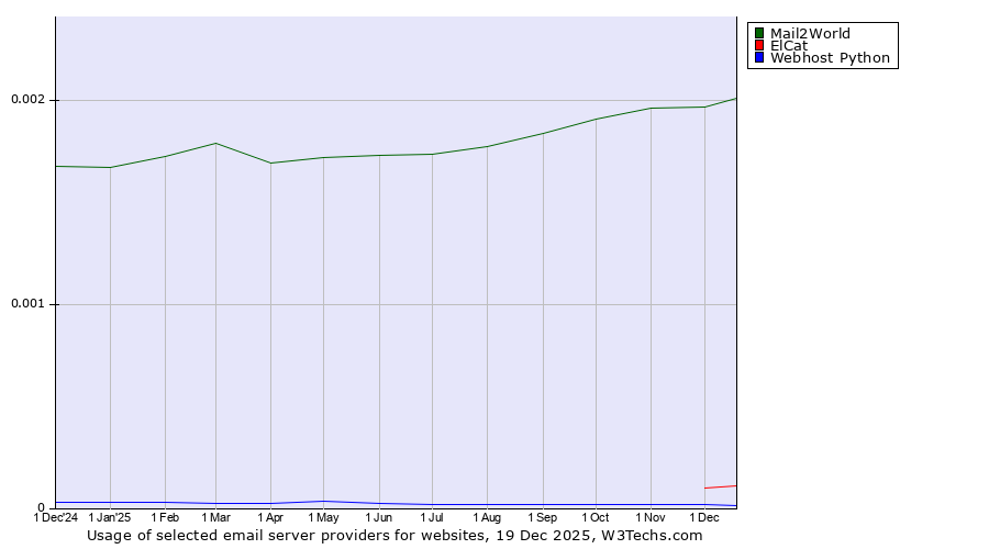 Historical trends in the usage of Mail2World vs. ElCat vs. Webhost Python