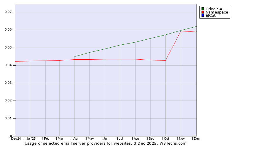 Historical trends in the usage of Odoo SA vs. Namespace vs. ElCat