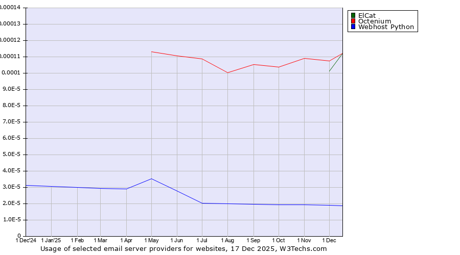 Historical trends in the usage of ElCat vs. Octenium vs. Webhost Python