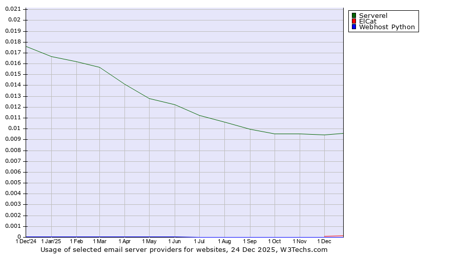 Historical trends in the usage of Serverel vs. ElCat vs. Webhost Python
