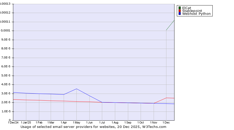 Historical trends in the usage of ElCat vs. Stablepoint vs. Webhost Python
