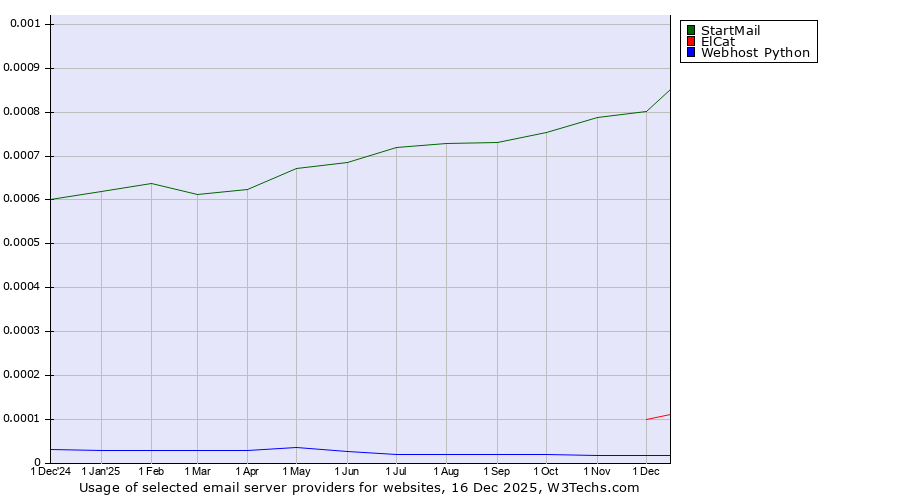 Historical trends in the usage of StartMail vs. ElCat vs. Webhost Python