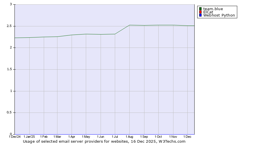 Historical trends in the usage of team.blue vs. ElCat vs. Webhost Python