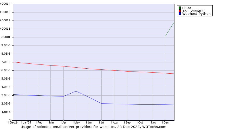 Historical trends in the usage of ElCat vs. 1&1 Versatel vs. Webhost Python