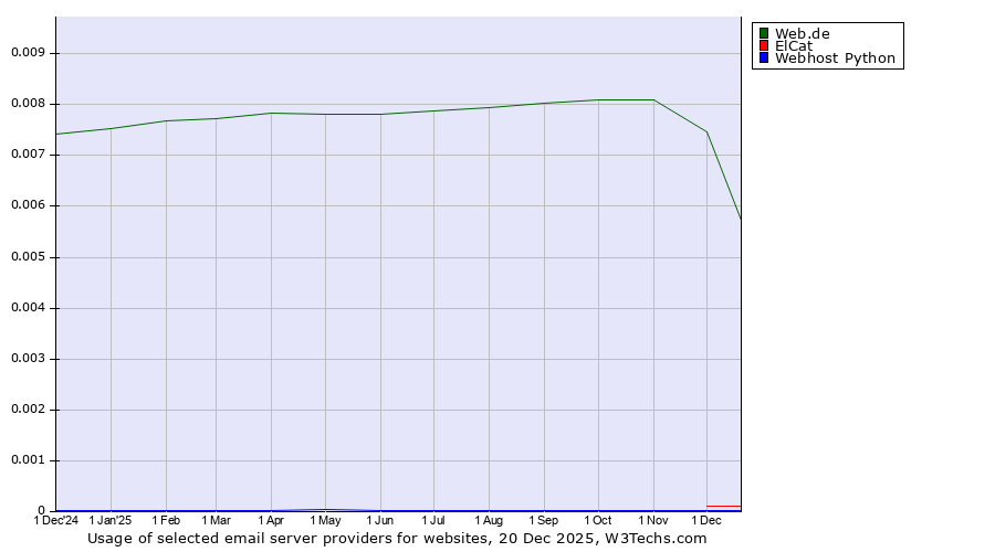 Historical trends in the usage of Web.de vs. ElCat vs. Webhost Python